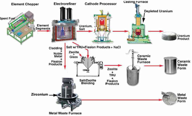 EBR-Ⅱ Spent Fuel 처리 공정도