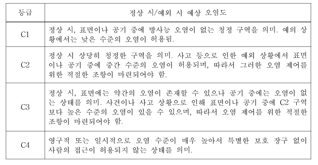 격납구역의 등급분류