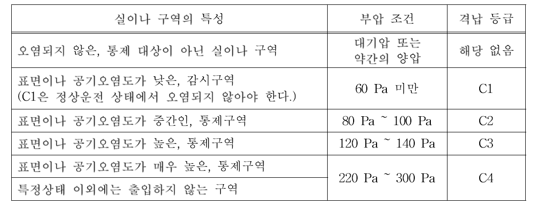 부압 조건 기준