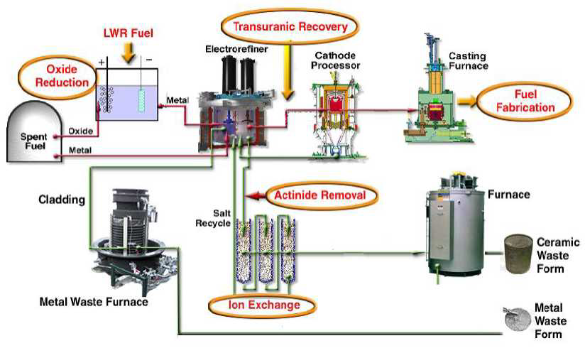 개선된 EBR-Ⅱ Spent Fuel 처리 공정도