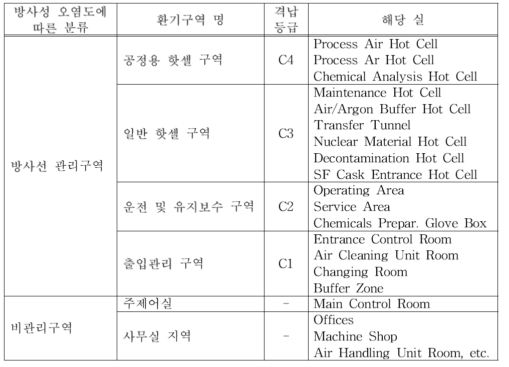 환기구역 분류