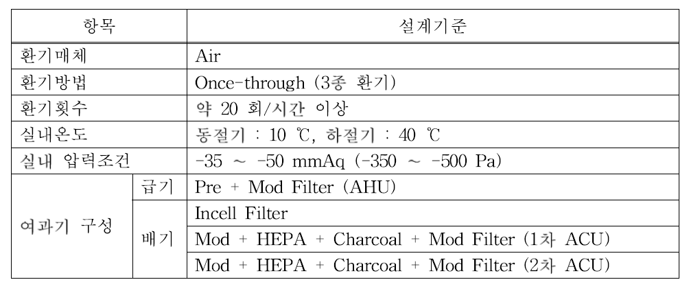 공정용 핫셀 구역(C4) 환기 기준