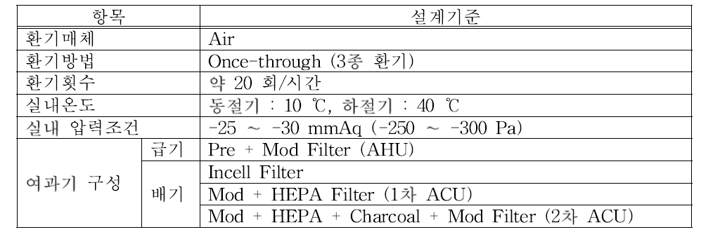 일반 핫셀 구역(C3) 환기 기준