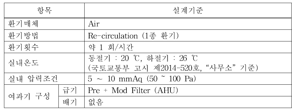 주제어실 환기 기준