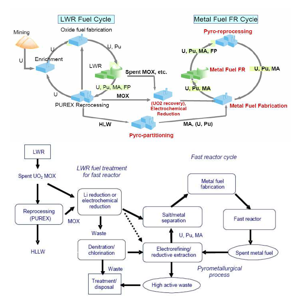 CRIEPI 제안 파이로 핵연료주기 시스템 흐름도