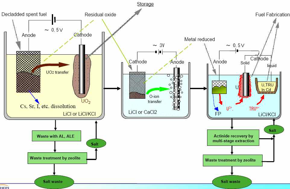 금속산화물 사용후핵연료 처리 파이로 공정흐름도