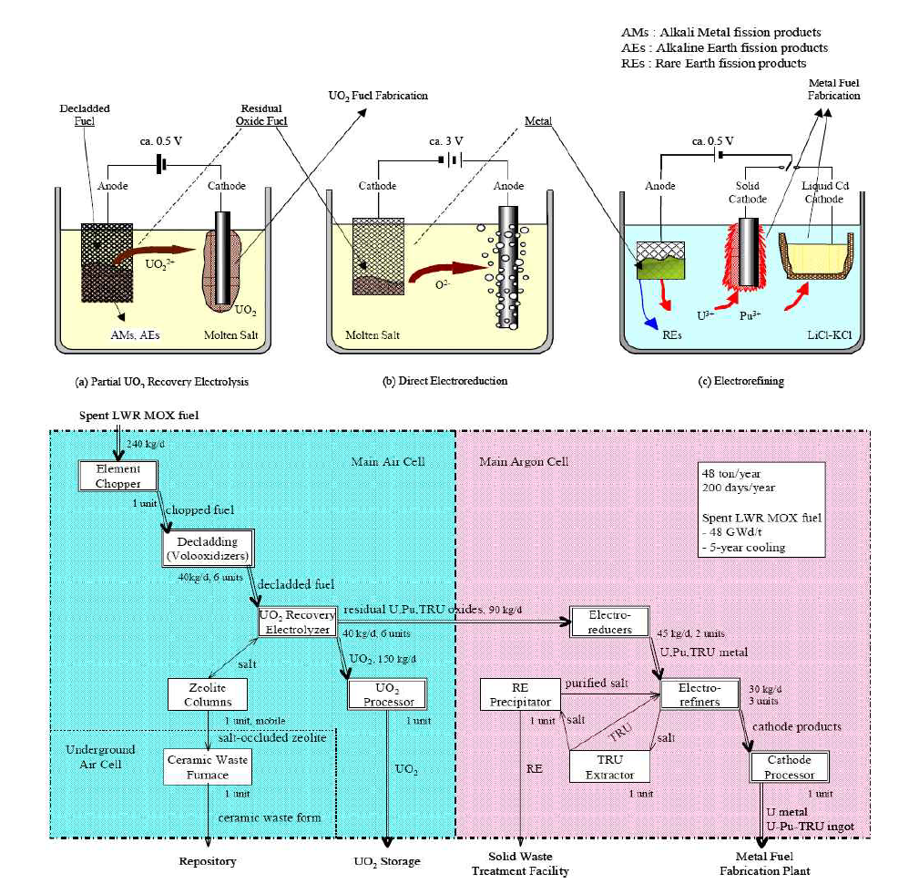 CRIEPI 제안 상용규모 LWR MOX 처리 파이로 공정흐름도