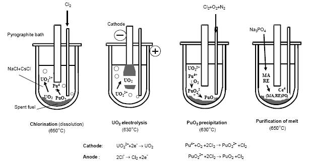 UO2와 PuO2 사용후핵연료 처리 공정흐름도