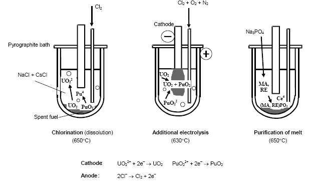 MOX 사용후핵연료 처리 공정흐름도
