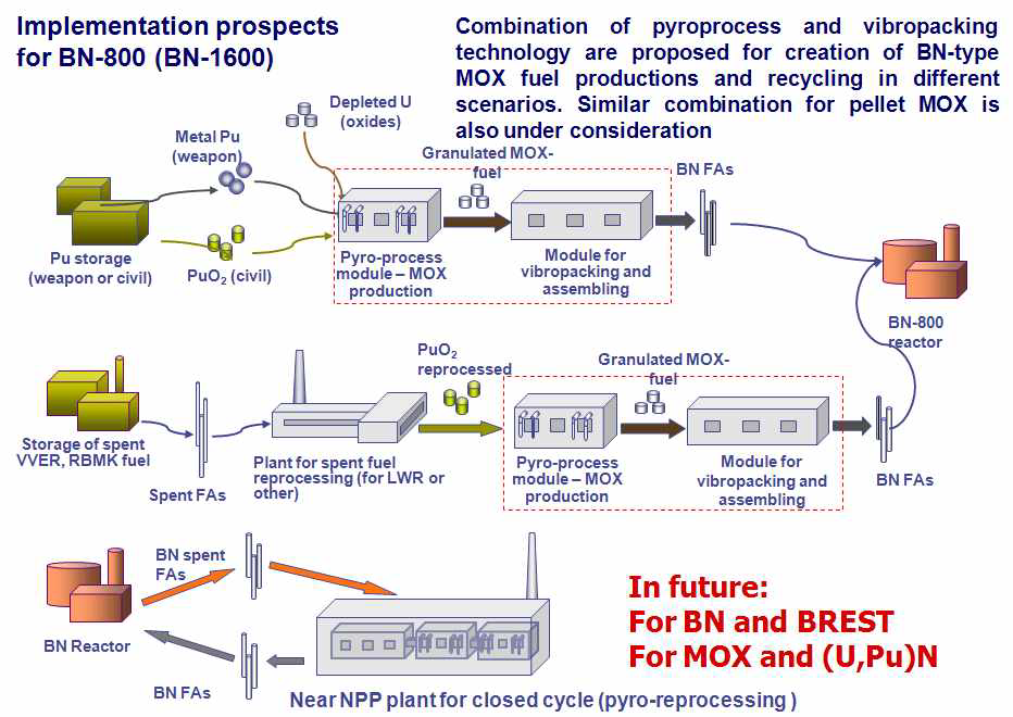RIAR 제안 파이로 핵연료주기 시스템