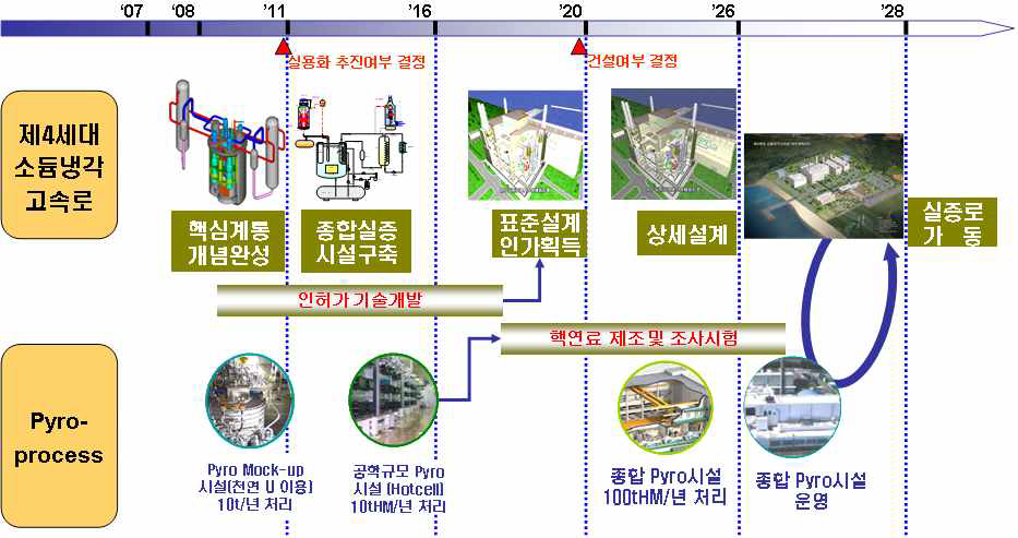 R&D schedule for demonstration of pyroprocess