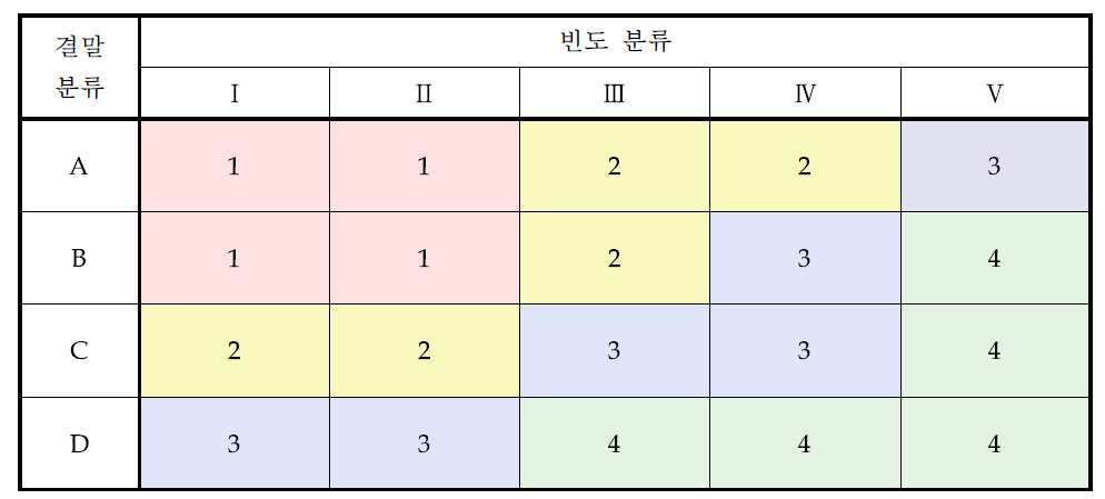 위험도 순위 매트릭스