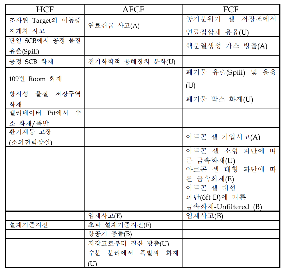 시설별 정량적 사고평가 대상사고 비교