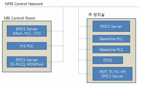 NBI-1 운전 제어 시스템 하드웨어 구성도