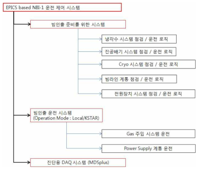 NBI-1 운전 제어 시스템 소프트웨어 구성(KAERI 초안)