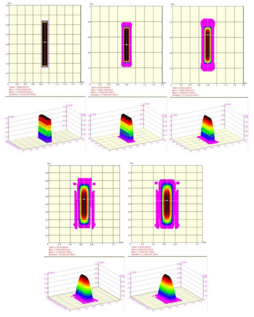 빔 중심축에 따른 빔 에너지 분포 (위쪽 좌측부터 빔인출부 ->OMA 챔버 후 -> Neutralizer 후 -> Bending Magnet 후 -> 칼로리메타 전 )