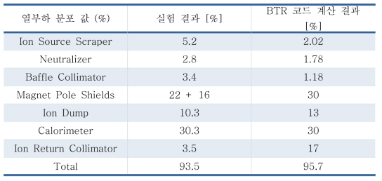 EAST NB 빔라인에 대한 열부하 분포 실험치와 BTR 코드를 이용한 전산모의 실험 결과 비교