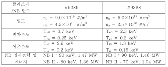 전류구동 계산에 사용된 플라즈마 및 NBI 변수(#9286, #9388)