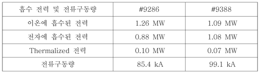 전류구동 계산에 사용된 플라즈마 변수 및 NB 입사 정보(#9286, #9388)