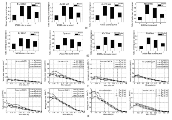 I, II, III, IV의 경우에서 동일방향 NBI(a), 반대방향 NBI(b)의 빔출력에 대한 가열출력 비율과 동일방향 전류에 대한 전자(c)와 이온(d)에 대한 가열출력 분포