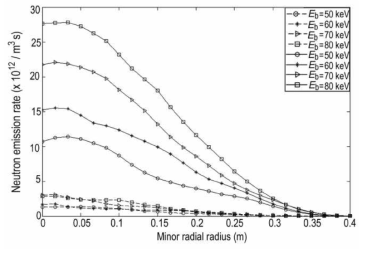 III의 경우 동일방향 전류 NBI에서 중성자 방출율 분포