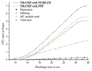 JET 방전 #52009에 대해 TRANSP 코드 내에서 NUBEAM 또는 FPP 모듈의 전산모사를 수행하는 동안의 컴퓨터 CPU 시간분포