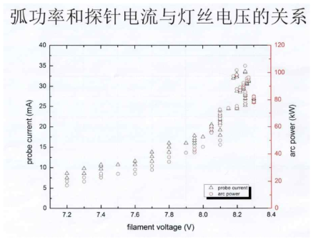 필라멭트 가열전압에 따른 이온전류와 아크출력