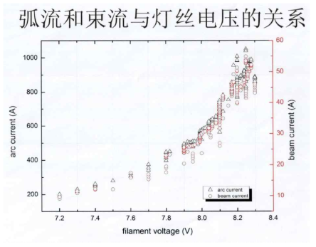 필라멘트 가열전압에 따른 아크전류와 빔전류