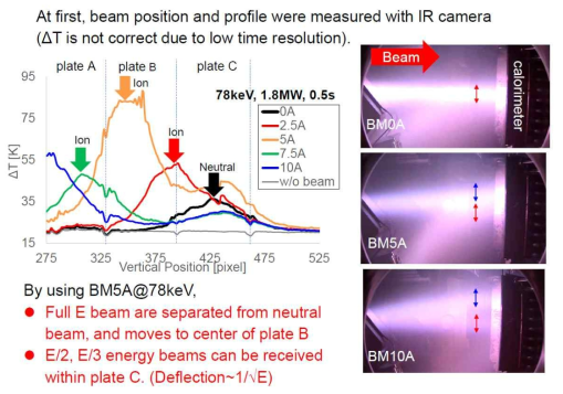 휨전자석에 낮은 직류전류를 인가하여 이온빔을 칼로리메터 상단으로 분산시켜 칼로리메터 중앙부에 집중되는 열부하는 감소시키는 시험결과