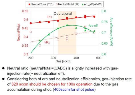 주입시키는 수소기체 유량의 변화에 따른 아크효율 변화