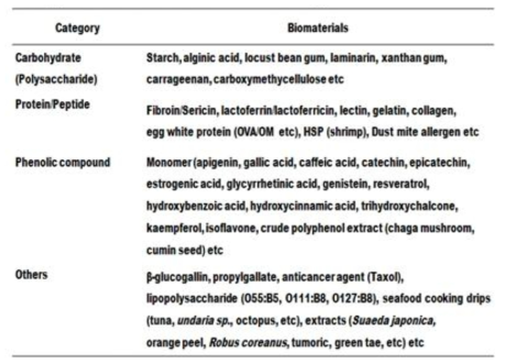 Typical natural bioresources used in radiation technology