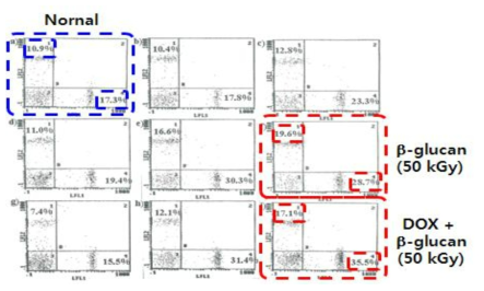 FACS analysis for determination of CD4 and CD8 T cell poluation from spleen in yumor bearing mouse.