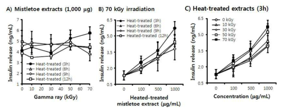 Effects of gamma-irradiation on the insulin induction of heat-treated mistletoe extract in rat insulinoma RINm5F cells