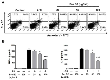 Effects of gamma-irradiation on the peptide yield of hydrolyzingenzymed-treated silk fibroin and their tumor growth inhibition