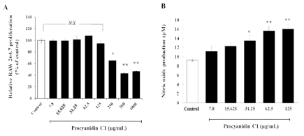 The effects of procyanidin C1 on proliferation and NO production of macrophage cells