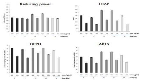 Antioxidative effects of gamma-irradiated Mulberry leaf extracts