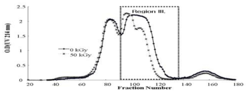 GPC analysis of gamma-irradiated and non-irradiated Silk hydrolysate