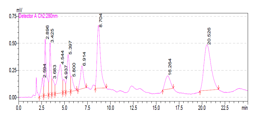 HPLC analysis of irradiated curcumin in EtOH