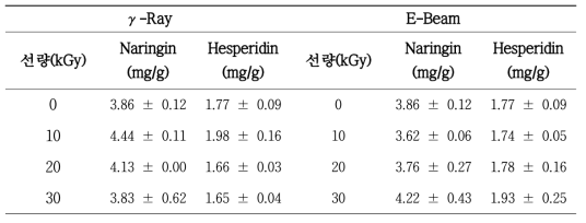 Quantification of naringin and hesperidin from hot water extract of irradiated citrus peel