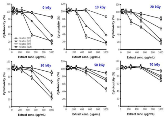 Effect of gamma-irradiation on the cytotoxicity of heat-treated mistletoe extract using rat insulinoma RINm5F cells