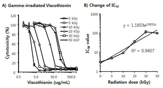 Cytotoxic effect of gamma-irradiated Mistletoe Viscothionin on rat insulinoma RInm5F cells