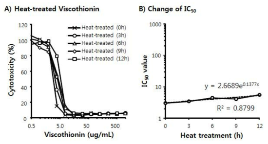 Cytotoxic effect of heat-treated Mistletoe Viscothionin on rat insulinoma RInm5F cells