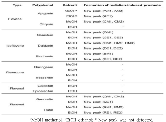 Reactivity of 11 polyphenols to gamma-irradiation