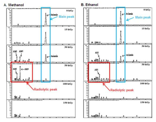 HPLC Chromatogram of irradiated Apigenin (0.5 mg/mL) solubilized in ethanol and methanol.