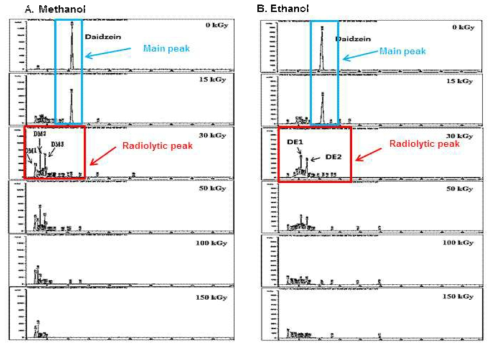 HPLC Chromatogram of irradiated Daidzein (1 mg/mL) solubilized in ethanol and methanol