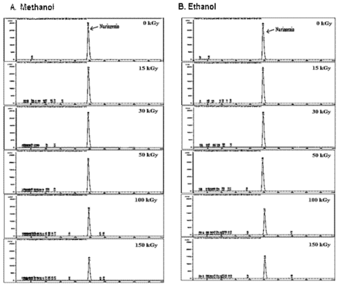 HPLC Chromatogram of irradiated Naringenin (1 mg/mL) solubilized in ethanol and methanol