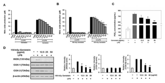 Effect of gamma-irradiated Genistein on the inflammatory factor NO and PGE2 productions of LPS-treated RAW264.7 cells