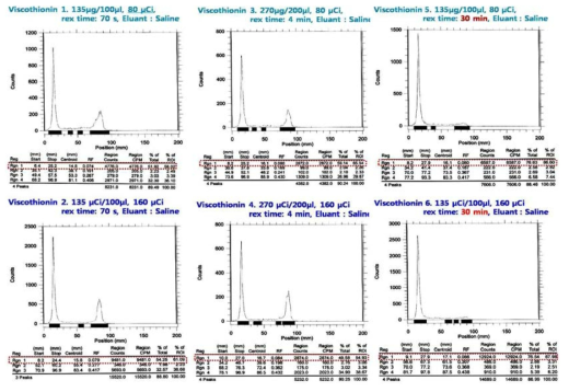 시간에 따른 Viscothionin의 I-125 표지 효율