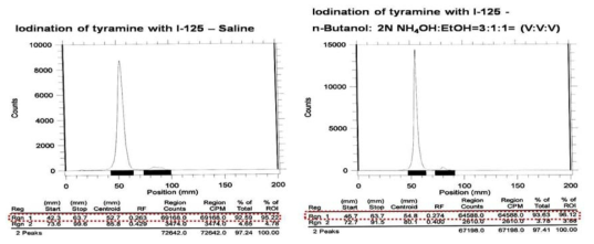 Tyramine의 I-125 표지 ITLC 분석, (a) free I-125, (b) I-125 표지 tyramine