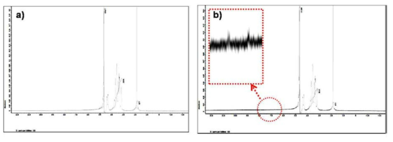 1H NMR data, a) Hyaluronic acid (HA), b) Hyaluronic acid-tyramine in D2O